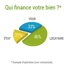 qui-finance-loi-pinel