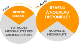 avantages-rachat-de-credit